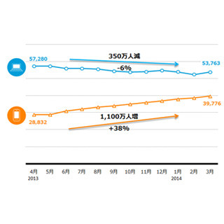 スマホからのネット利用者、1年間で1100万人増加 - ニールセン