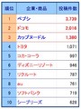 人気CM1位はペプシ - プラスアルファ・コンサル、Twitter分析結果を発表