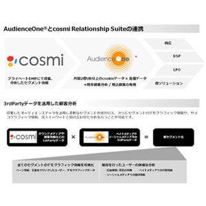 プライベートDMP「cosmi Relationship Suite」が「AudienceOne」と連携