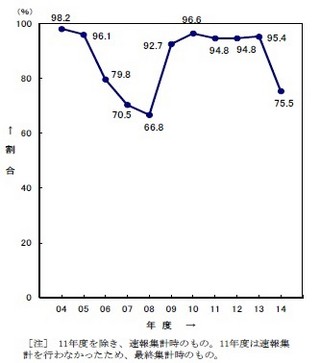 2014年度新入社員の初任給、全学歴引き上げた企業は23.2%