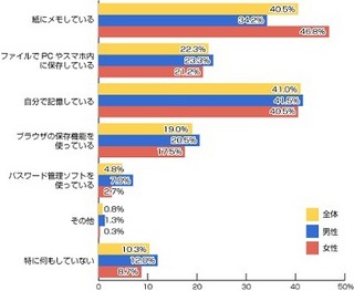 IDとパスワードの管理、男性は「記憶」女性は「紙にメモ」