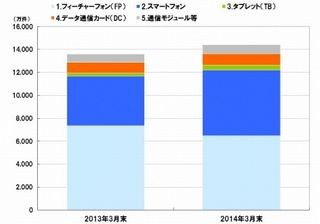 2014年3月末のスマホOSシェア、ｉOSが41.8%と増加傾向