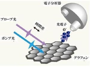 東北大と東大、グラフェンの"質量ゼロ"電子を反映した高速電子状態を観察