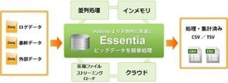 オーリック、サマライズなどの事前処理を高速で行う「Essentia」を提供開始