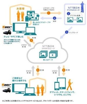 NTT西日本、アナログデータをデジタル化・クラウド保管するサービス開始