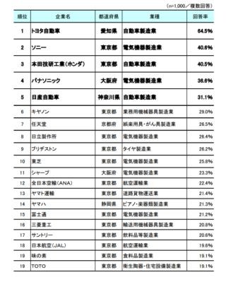 トヨタが2年連続で1位に - 第2回「世界に誇れる日本企業」ランキング