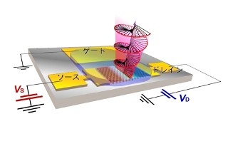 東大、電圧によって左右の回転方向を制御できる円偏光光源を開発