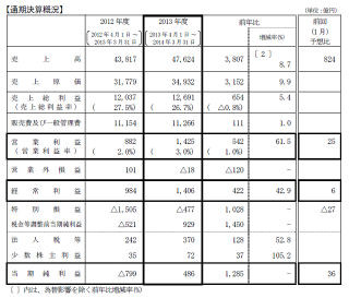 富士通、2013年度の通期決算発表 - 前期の赤字から黒字に転換