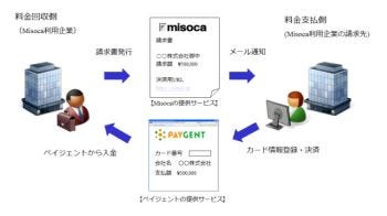 Dena子会社ペイジェント Misocaと連携し Btobクレカ決済サービス提供へ Tech