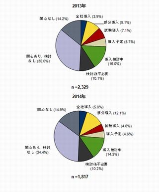 クライアント仮想化、「全社導入」は5.4%と微増 － IDC