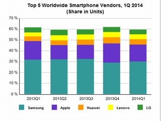 Q1世界スマホ市場は前年同期比28%増、SamsungとAppleはシェア下落