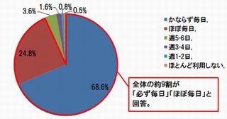 ソーシャルメディアがない生活、「1日も耐えられない」が4割以上