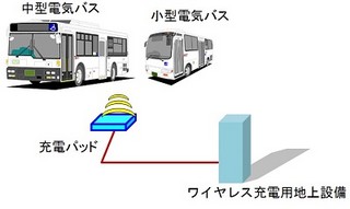 東芝、ワイヤレス充電バスの実証研究