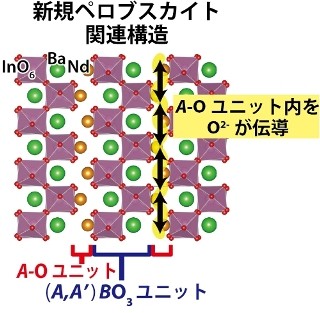 東工大など、新構造の酸化物イオン伝導体NdBaInO4を発見