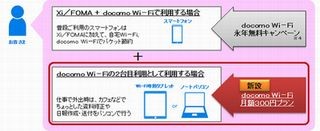 ドコモ、「docomo Wi－Fi」の2台目利用向け月額300円プラン提供