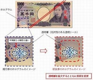 財務省、ホログラムを改良した5千円札を発行