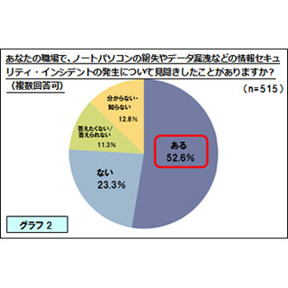 ALSI、「組織でのインターネット利用実態調査」の結果を発表