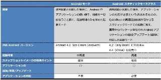 ユビキタス、高速起動ソリューション「QuickBoot」のAndroid対応を強化