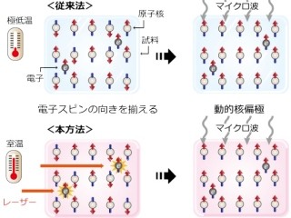 阪大、従来よりも何桁もNMR信号の強度を室温で増大させる技術を開発