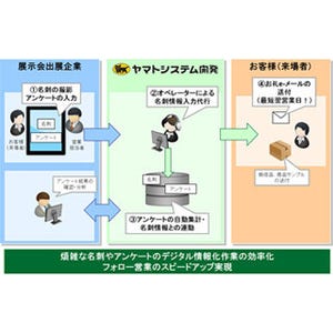 ヤマトシステム、展示会来場者の名刺・アンケートをデジタル化するサービス