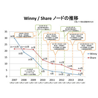 ShareやWinnyなどファイル共有ソフトの減少傾向続く