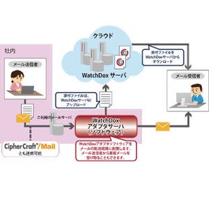 NTTソフト、自動で添付ファイルにアクセス制限をかけられるソリューション