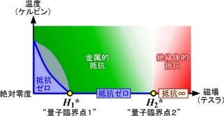 東工大など、磁場中の高温超伝導現象における絶対零度を含む全体像を解明