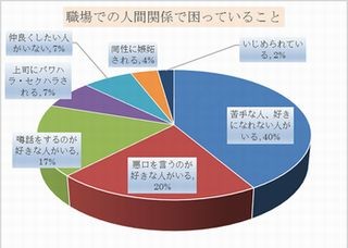 職場の雰囲気を悪くしている人は?、男女で対照的な回答