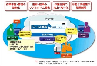 NTTPC、訪問型業務の手配・管理を効率化する業務特化型SaaSサービス