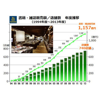 CCC、書籍・雑誌販売額が1157億円を過去最高 - DVDレンタルの売上を上回る