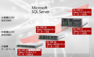 SQL Server 2014のインメモリ技術を生かす - 富士通「SQL Server SSD Appliance」