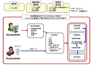 MJS、商工会向け会計・税務のクラウド型アプリケーションソフト