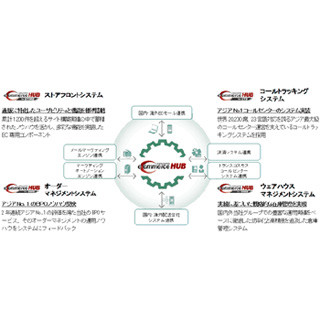 トランスコスモス、統合型ECプラットフォームを提供