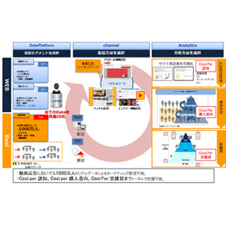 Platform ID、Tポイントのビッグデータを活用した動画広告配信サービス