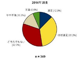 国内x86サーバ、障害時のベンダー対応への不満が増加 - IDC