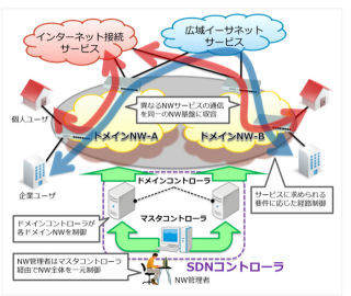 日立金属とNTTデータ、通信キャリア向けSDNソリューションの開発を本格化