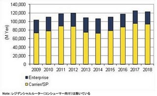 2013年国内ルータ市場、ベンダーシェアに変動 - IDC