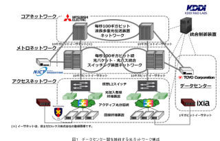 KDDIや三菱電機、慶応大など6者、データセンター間をつなぐSDN技術