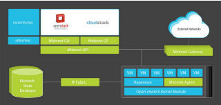 ミドクラ、OpenStackで富士通と提携