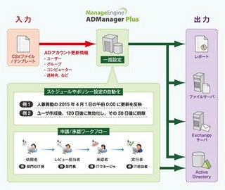 Zoho、Active Directory上のユーザ情報の更新作業を効率化するID管理ツール