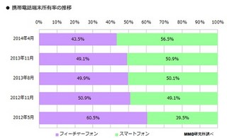 スマホの所有率は56.5%、端末はiPhoneトップ - 4月携帯端末調査