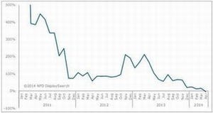 2014年4月のタブレットのパネル出荷台数、初の前年同月比割れ
