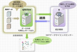 ソフトバンクテクノロジー、BIと統計解析ソフト「R」の連携サービス提供