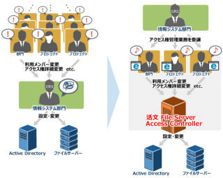 日立Sol、ファイルサーバのアクセス権管理を現場に委譲できるソフト