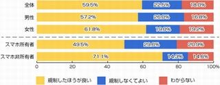 スマートフォン所有者の6割が「歩きスマホ」の経験あり