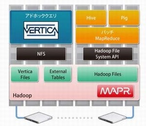 ユニシス、ビッグデータ分析基盤「Vertica on MapR」を販売開始