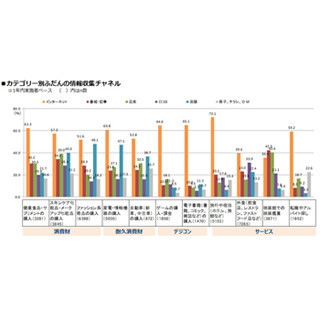 商品購入での情報収集はネットが中心に、スマホ利用も進む