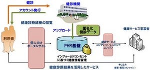 日立ら、横浜市にて健康サービス開発に有用なPHR基盤実現に向けた実証実験