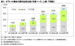 2013年度国内タブレット市場、Android端末のシェアは44%に