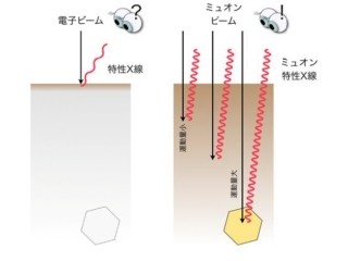阪大など、「負ミュオン粒子」を用いた非破壊元素分析手法の開発に遂に成功